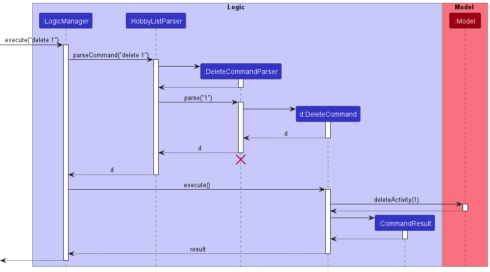 Interactions Inside the Logic Component for the `delete 1` Command