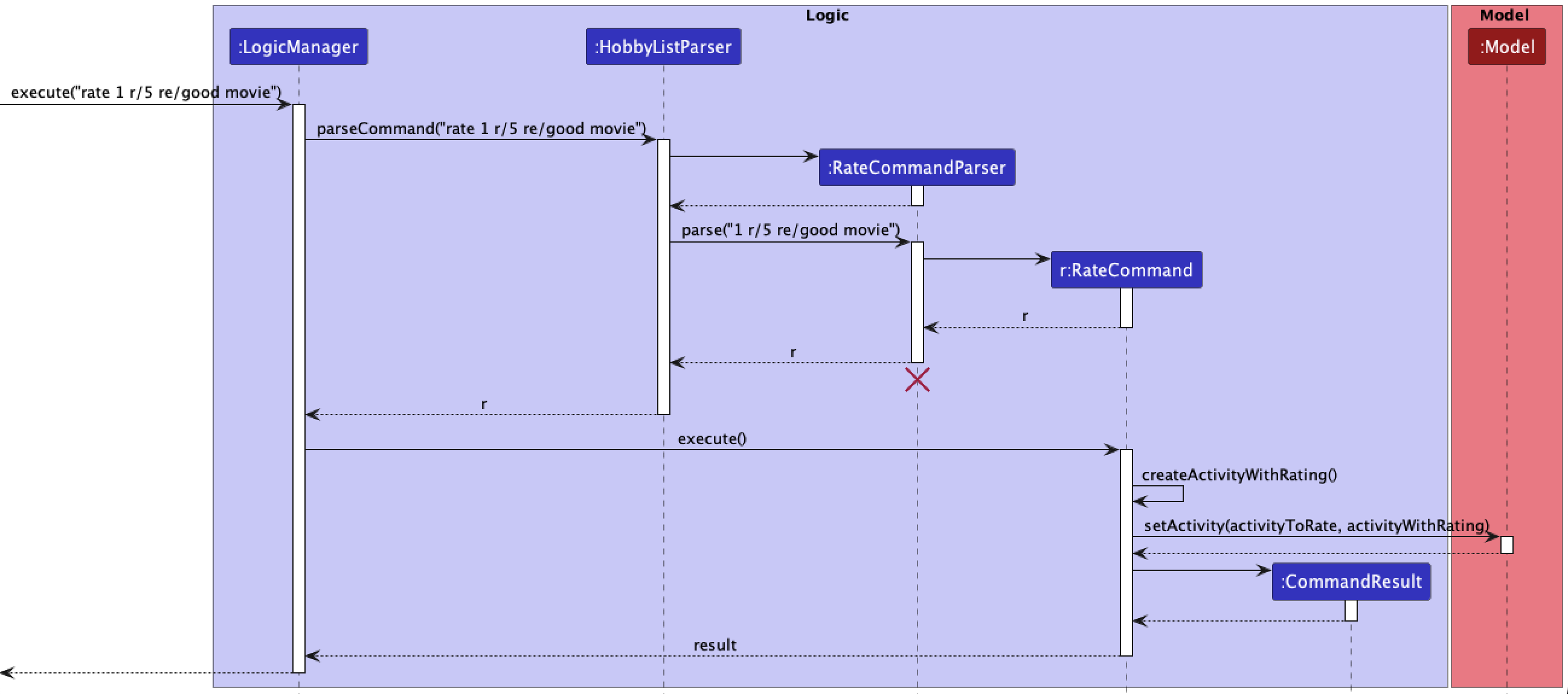 RateActivityDiagram