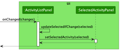 SelectedActivityChangesSequenceDiagram